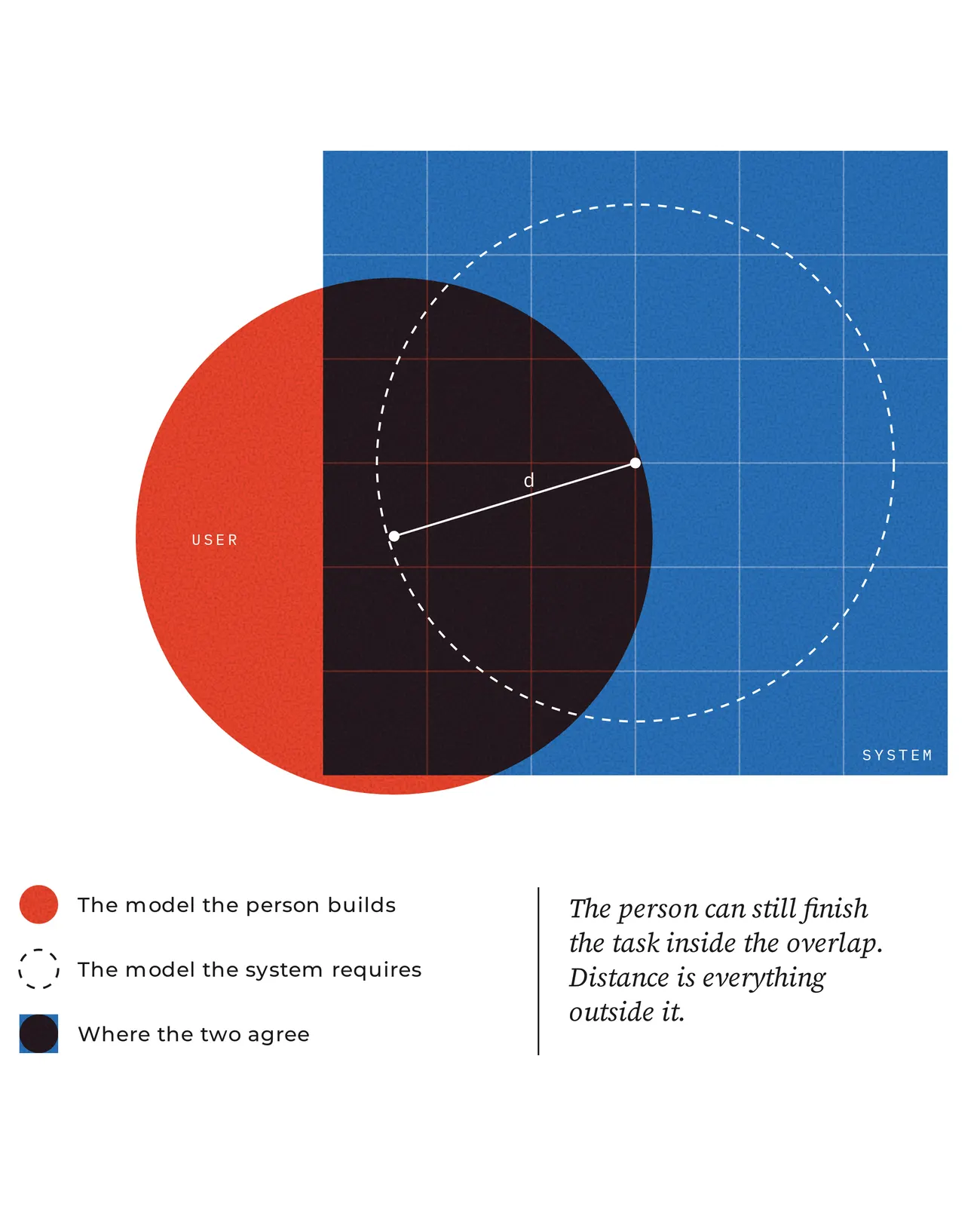 A red circle for the person’s model partly overlaps a blue grid for the system. A dashed circle inside the grid marks the model the system requires, and a line marked d shows the distance between their centres.