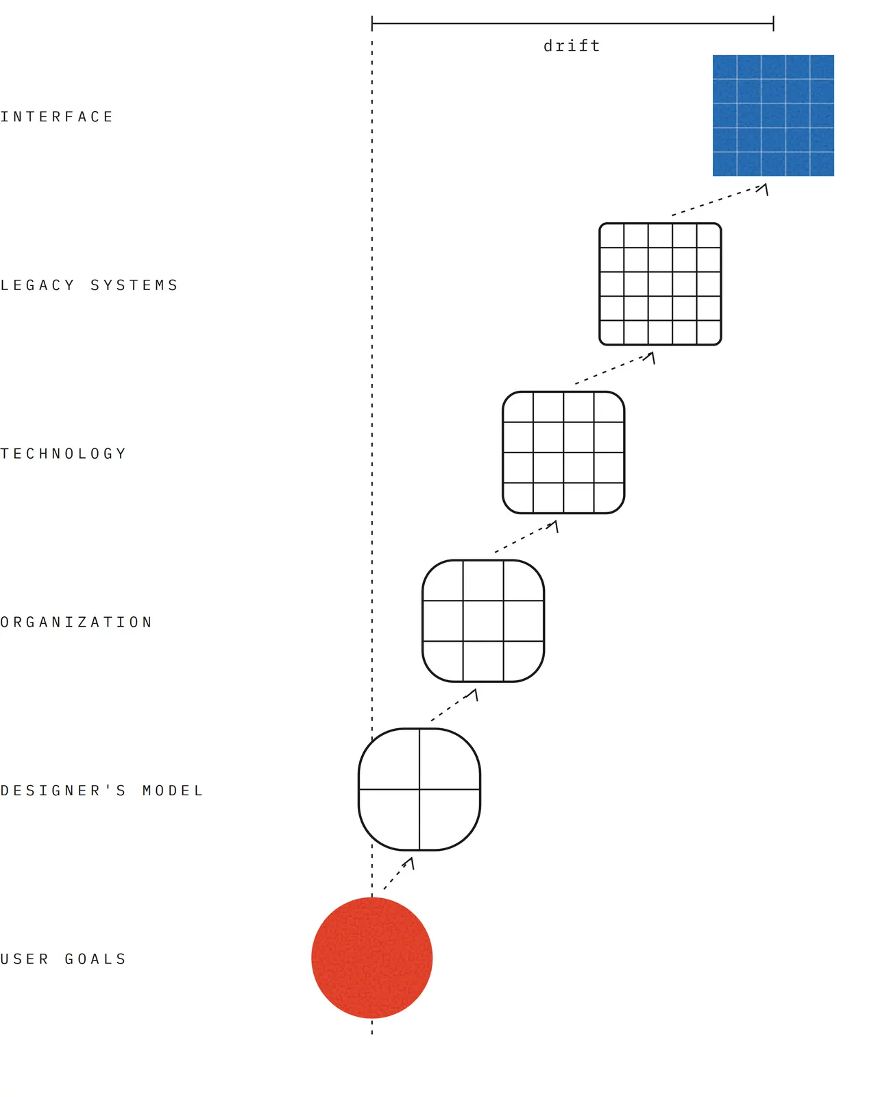 From a red circle labelled user goals at the bottom, a dotted path climbs through rounded squares labelled designer’s model, organization, technology and legacy systems to a blue grid labelled interface at the top. Each square is more grid-like and further to the right.