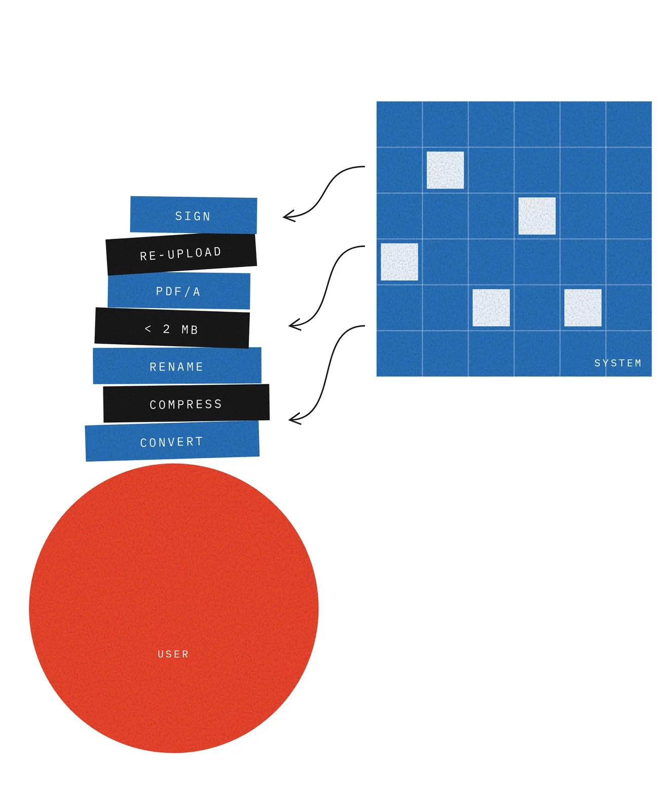 A large red circle labelled user carries a stack of tasks: convert, compress, rename, under 2 MB, PDF/A, re-upload and sign. Arrows show the tasks being handed down from a blue grid labelled system.