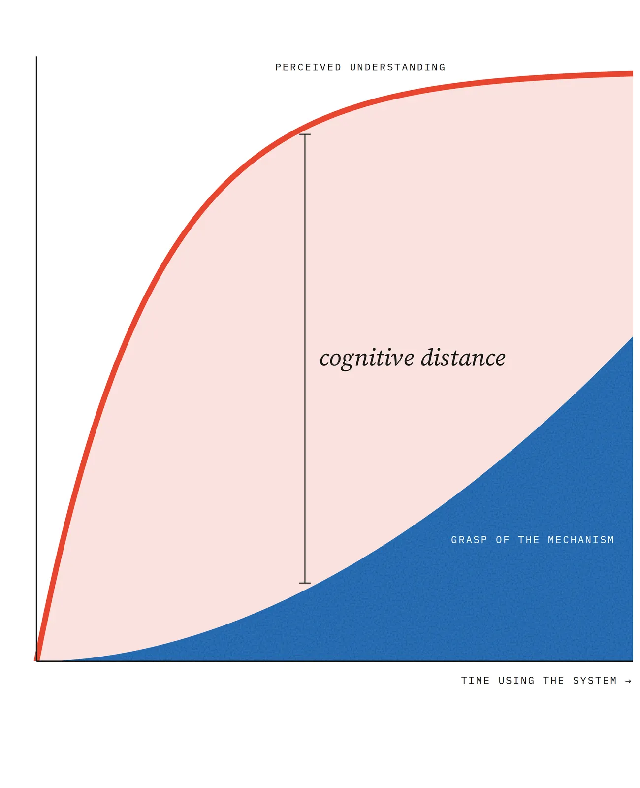 A chart over time using the system. A red curve for perceived understanding rises steeply and levels off near the top. A blue area for grasp of the mechanism rises slowly. The space between them is labelled cognitive distance.