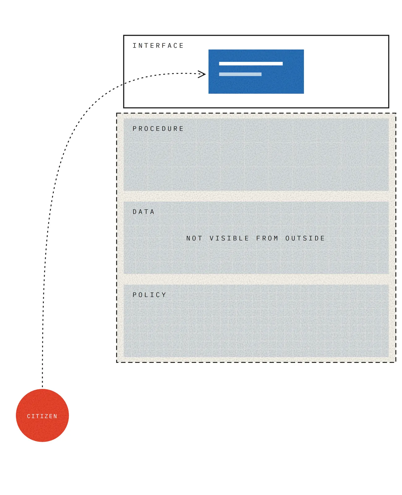 A red circle labelled citizen connects by a dotted line only to the interface at the top of a stack. Below it, layers labelled procedure, data and policy sit inside a dashed box marked not visible from outside.