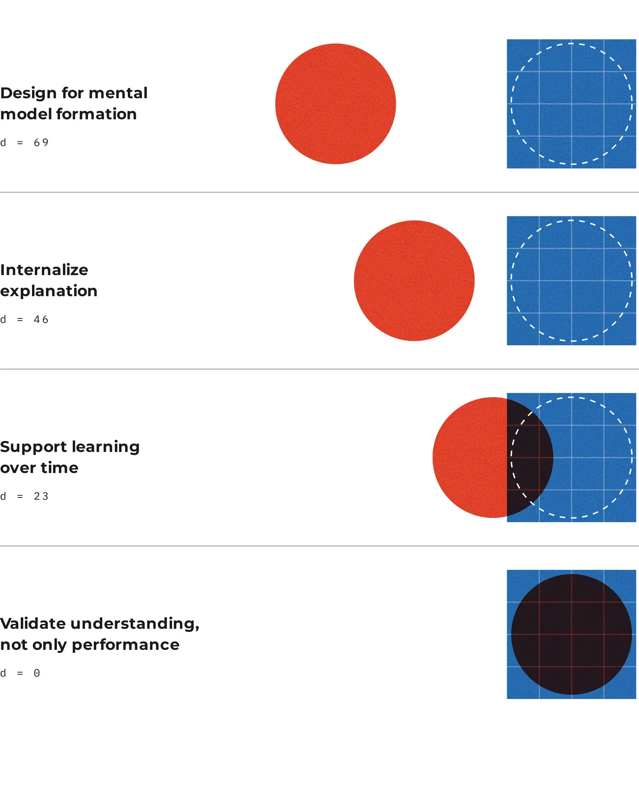 Four rows, one per principle, each showing a red circle moving closer to a blue grid: design for mental model formation, distance 69; internalize explanation, distance 46; support learning over time, distance 23; validate understanding, not only performance, distance 0, where the circle sits fully inside the grid.