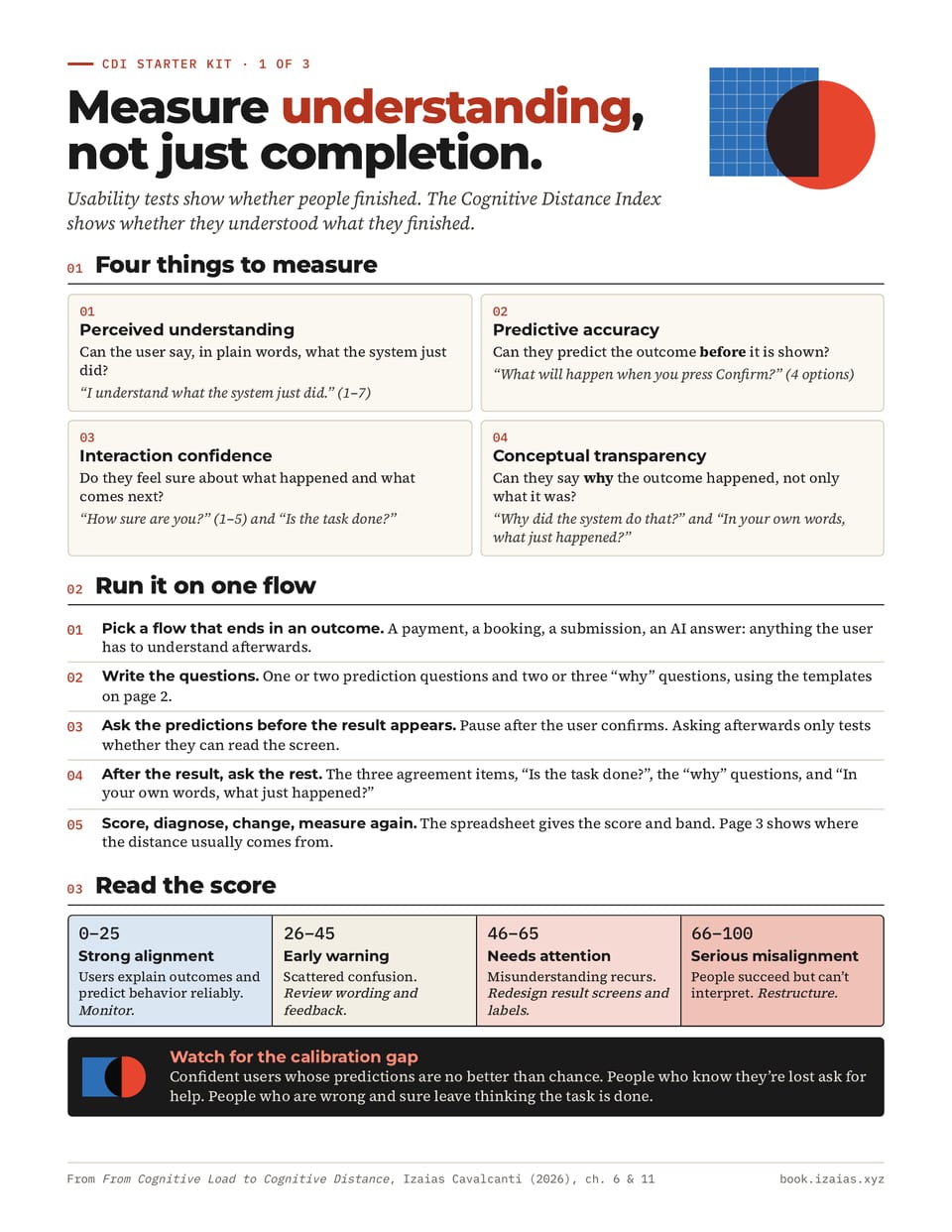 Page 1 of the CDI Starter Kit: the four dimensions, a five-step method and the four score bands.